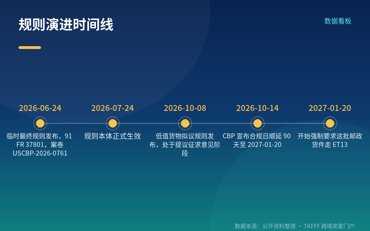 顺延不等于可以等:过渡期 CBP 鼓励先练