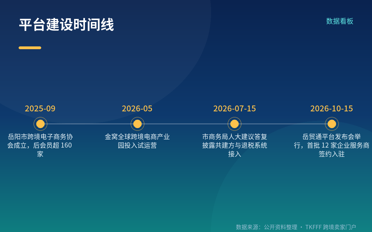 申报—收汇—退税这条线,平台已经接到哪一步