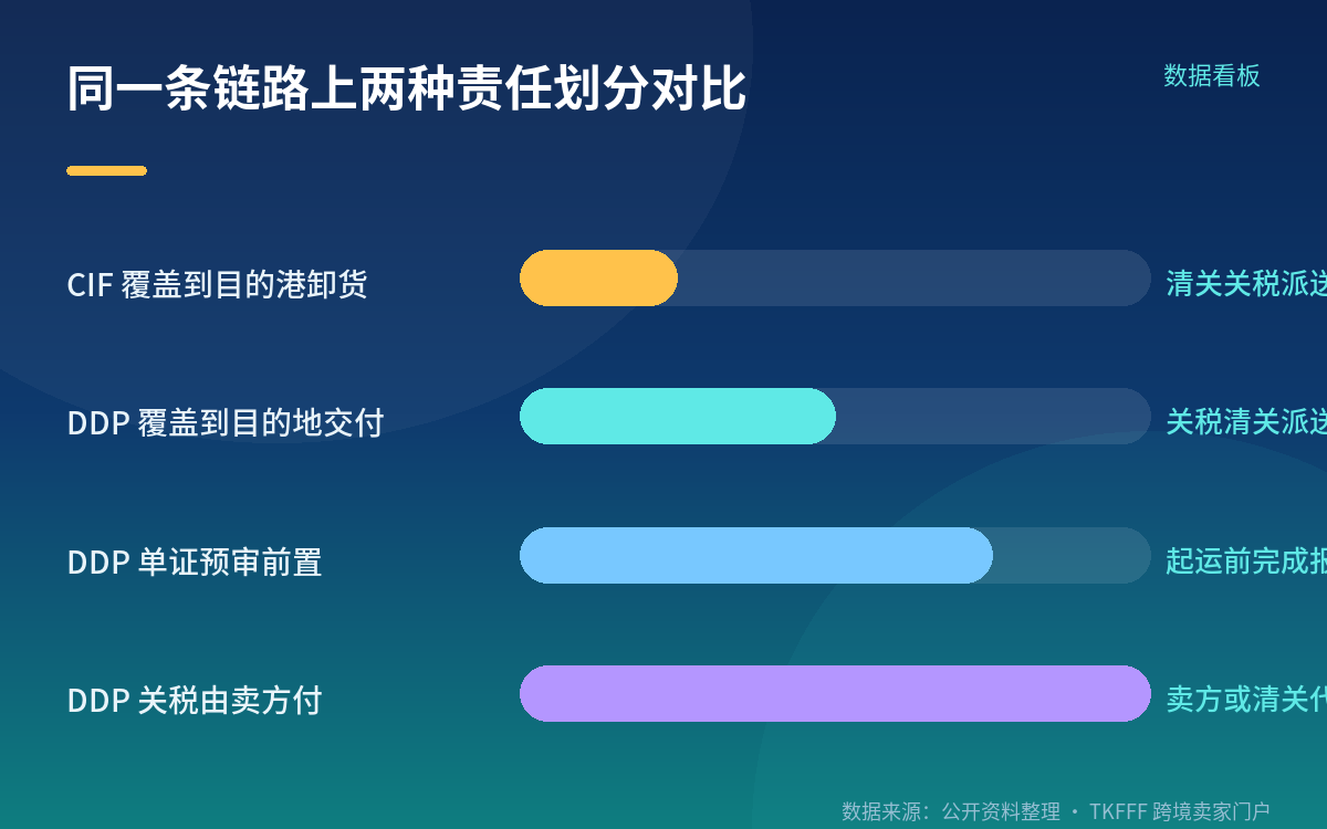 三段作业:把 171 万美元拆开来管