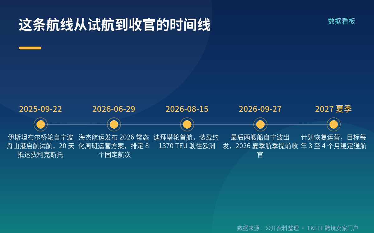 9 月 27 日是收官,首航是 8 月 15 日