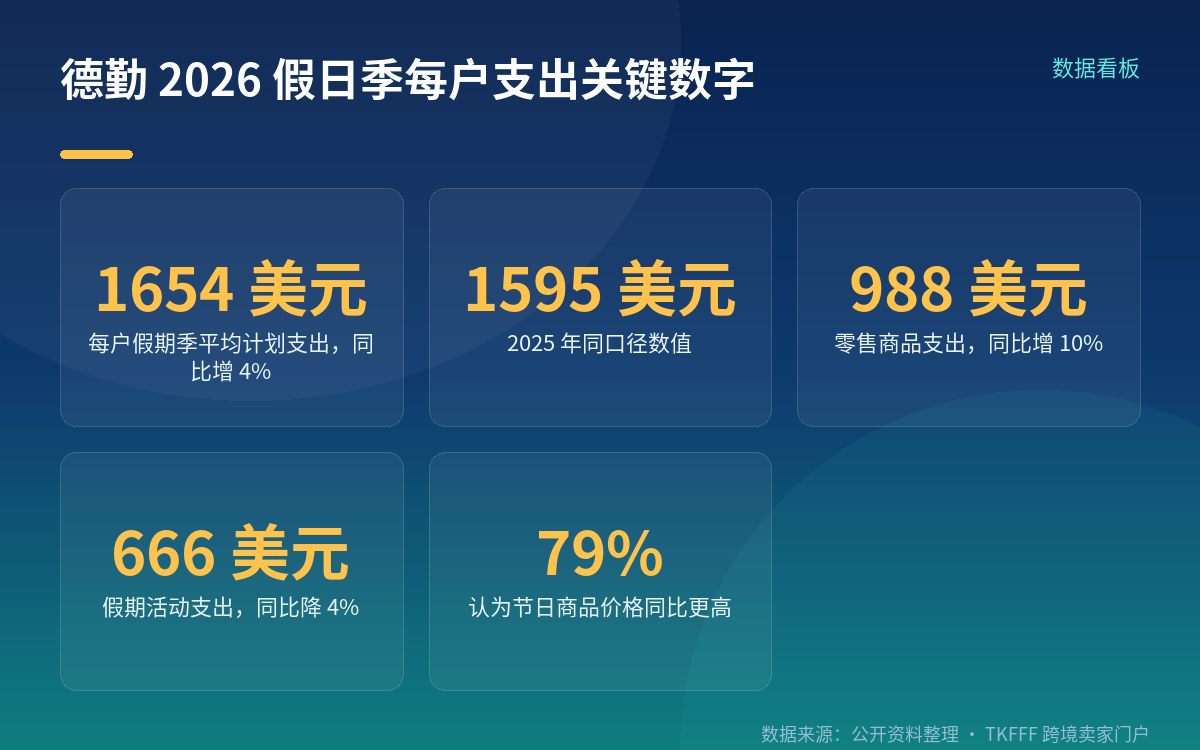 1654 美元的口径:是整个假期季的每户平均