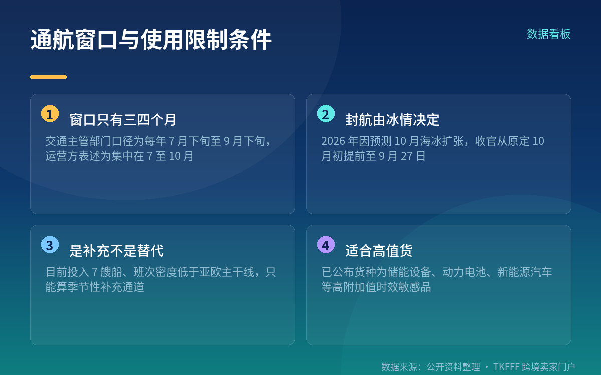 最该盯的限制条件:通航窗口