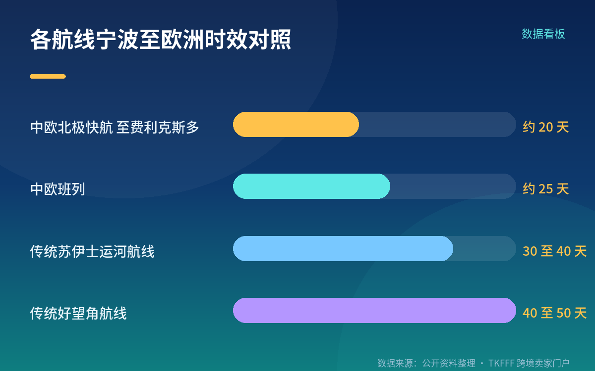 挂靠与货量:宁波始发,十余个欧洲港