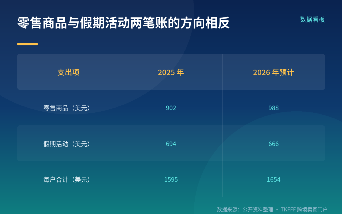 官方只有两笔拆分:商品涨、活动跌
