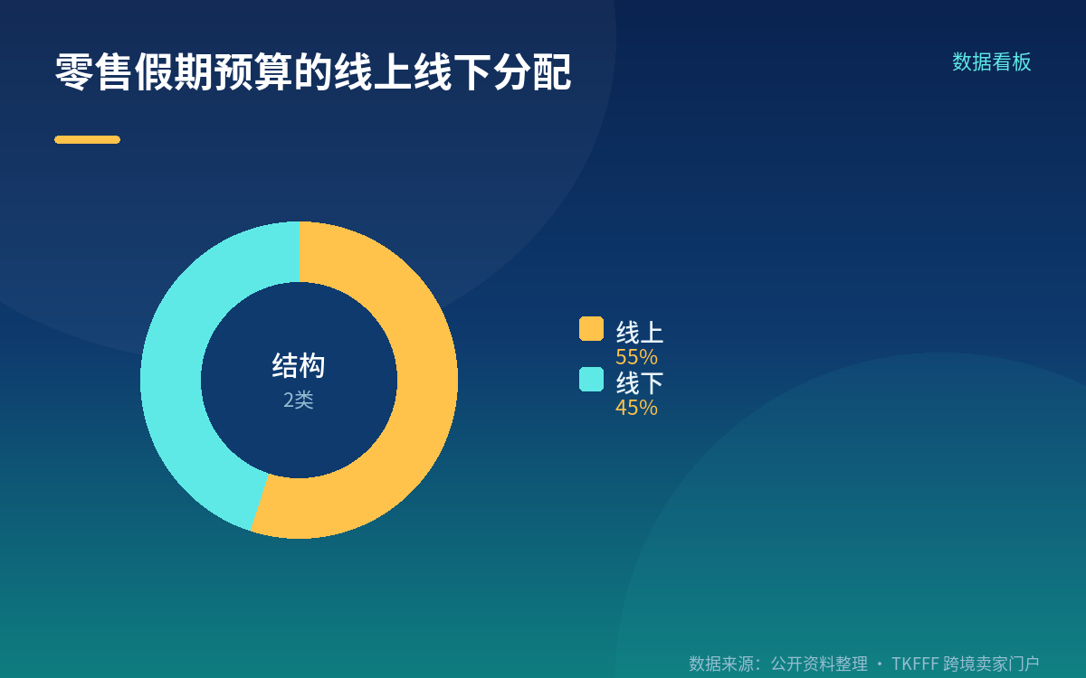线上 55%、线下反而在涨
