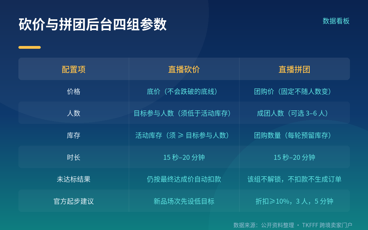 砍价后台四组参数,底价是底线不是目标