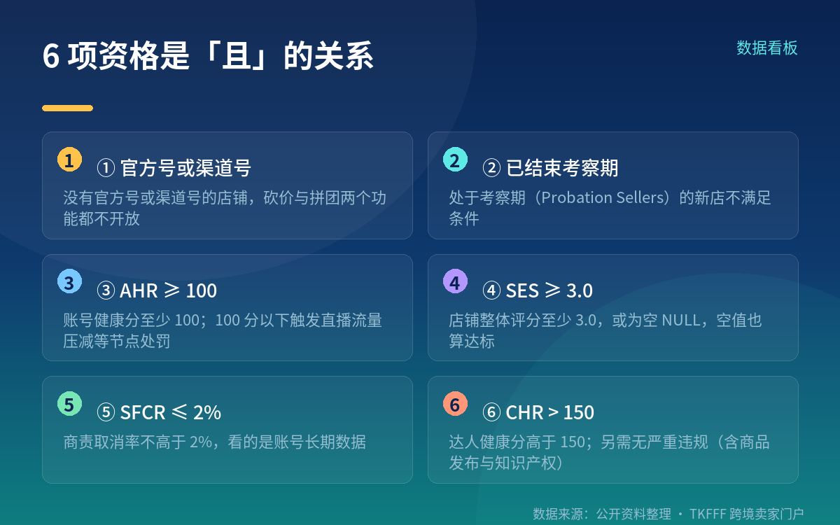6 项资格是「且」的关系,不是「或」