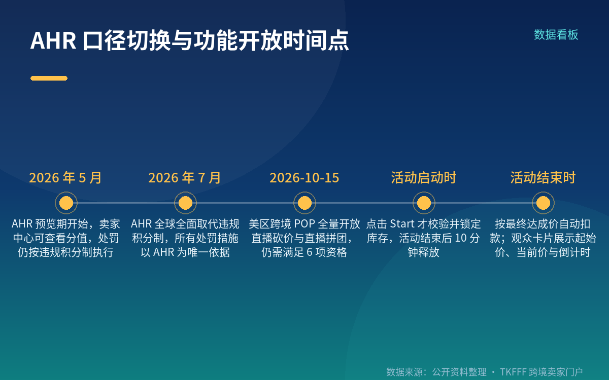 三条机制决定实际成本:预授权扣款、启动才锁库存、秒杀不并行