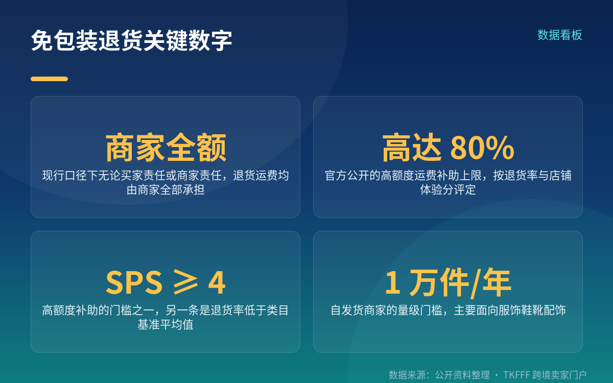 现行口径:退货运费由商家全额承担