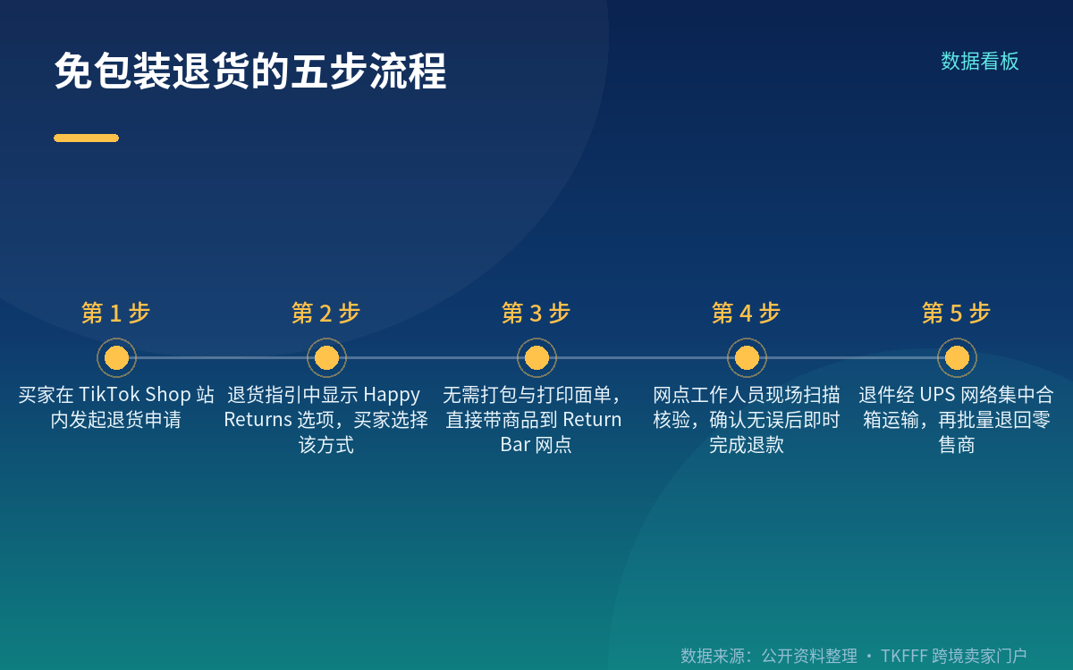 参与范围与门槛:FBT 订单默认自带,自发货需主动开通