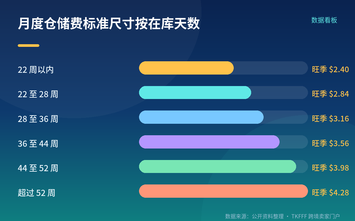 三条入仓线的口径:是到仓日,不是发货日