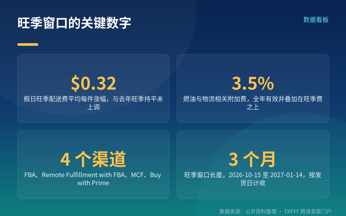 0.32 美元只是第一层,账单上是四条独立的线