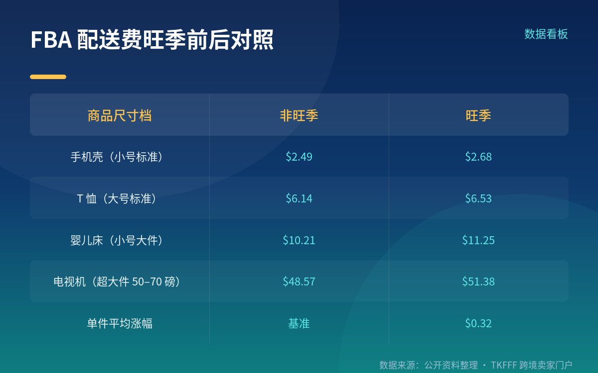旺季真正的变量是仓储费,标准件从 0.78 涨到 2.40