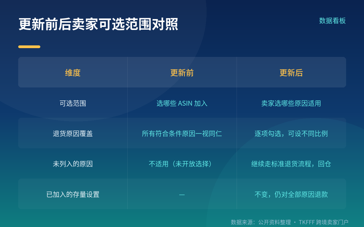 这次改了什么:从「一视同仁」到「你自己勾」