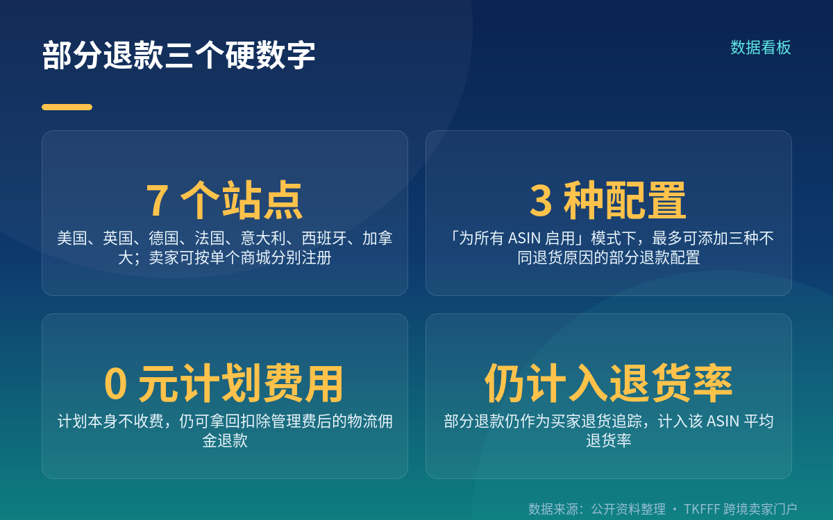 部分退款是什么:买家留货,卖家退差价