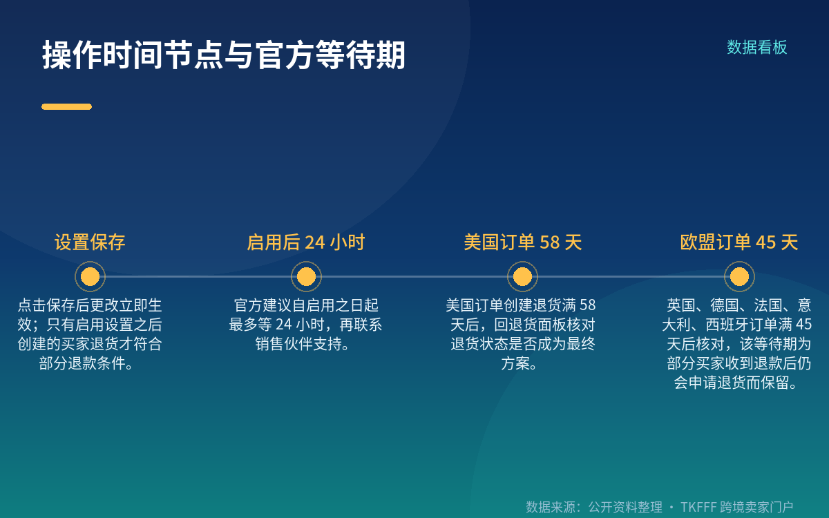 买家资格仍由亚马逊判定,你的设置未必覆盖得到