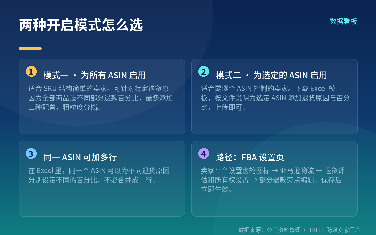 两种开启模式:全部 ASIN 三档配置,或传 Excel 指定