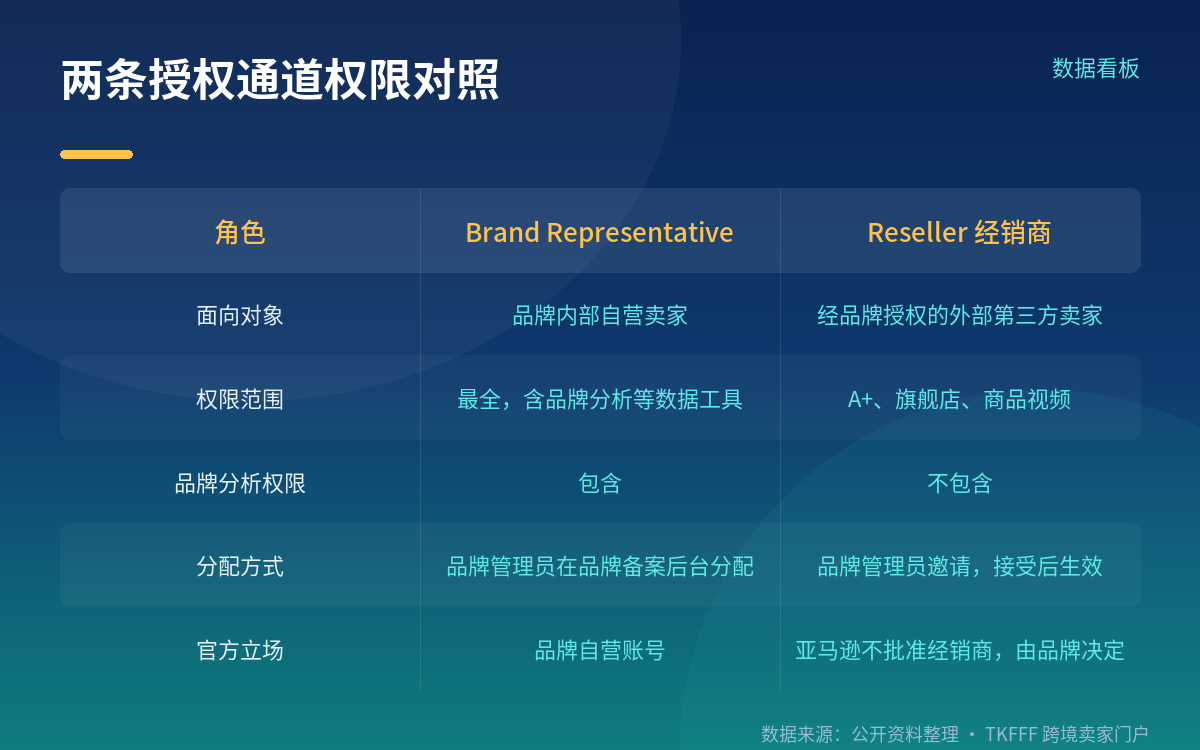 另一条路:品牌备案支持渠道同步核查