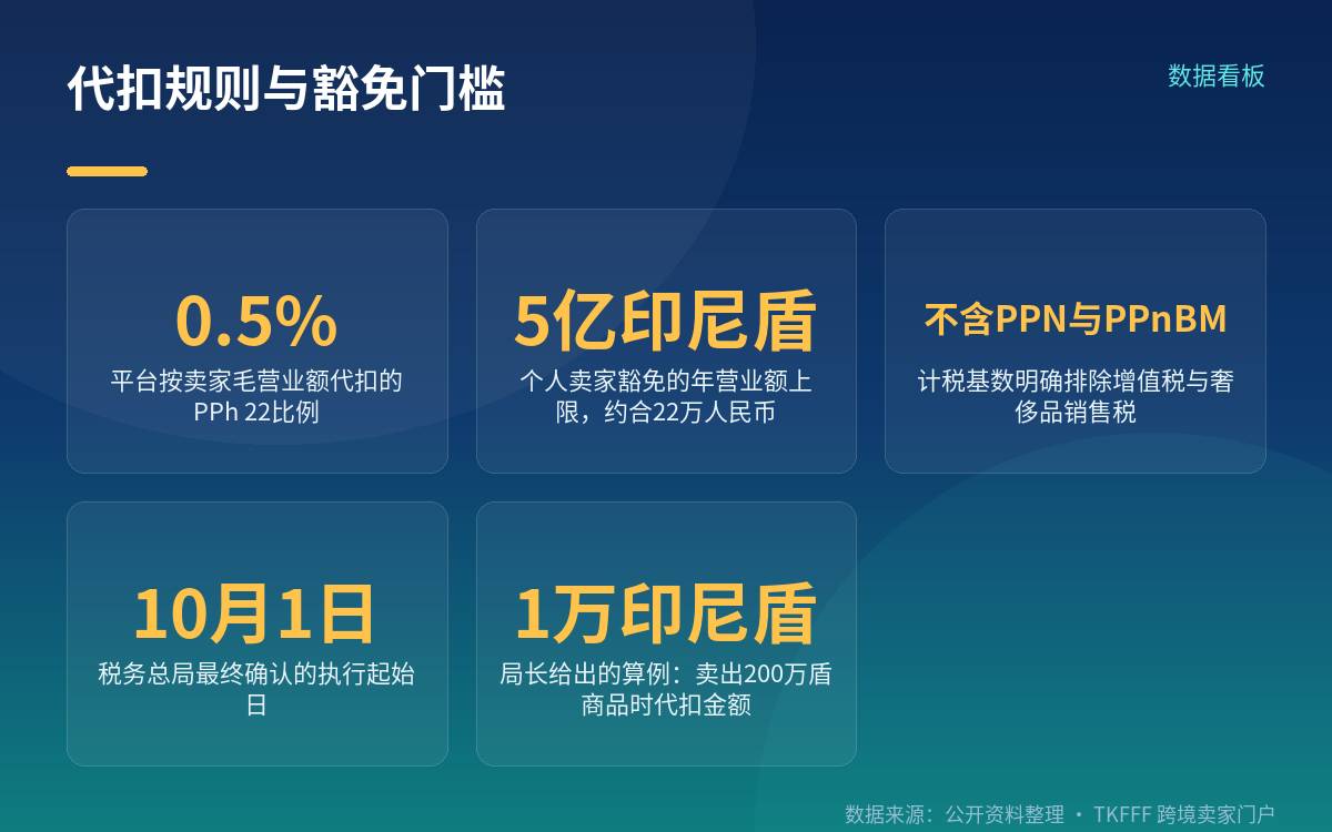 怎么扣:0.5%,基数不含 PPN 和 PPnBM