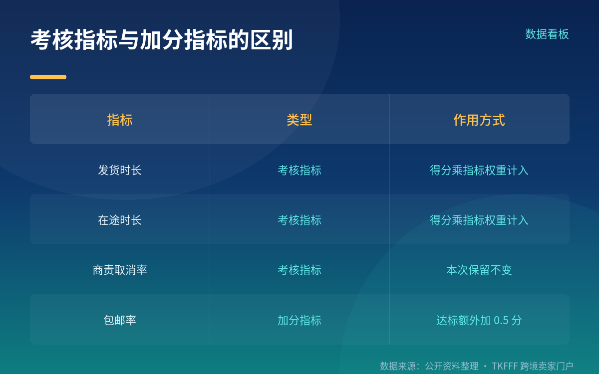 四项指标,其中三项算权重、一项只加分