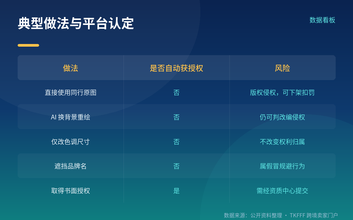 最关键的一条:AI 改图不解除侵权风险