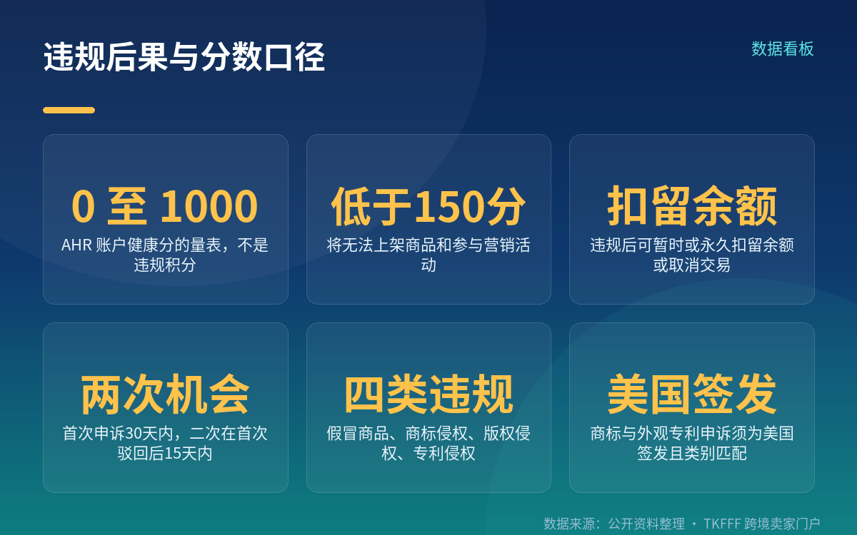 后果、申诉窗口与权利人工具