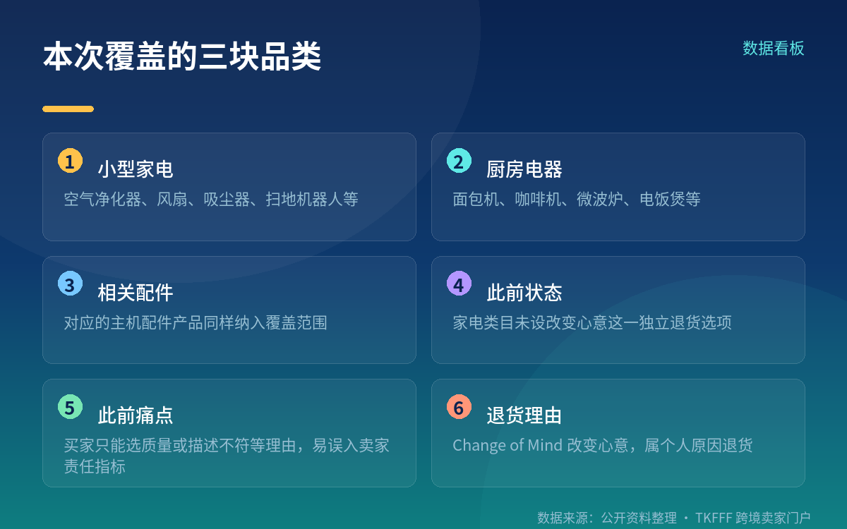 核心增量是「不计入」三个字，不是「可以退货」