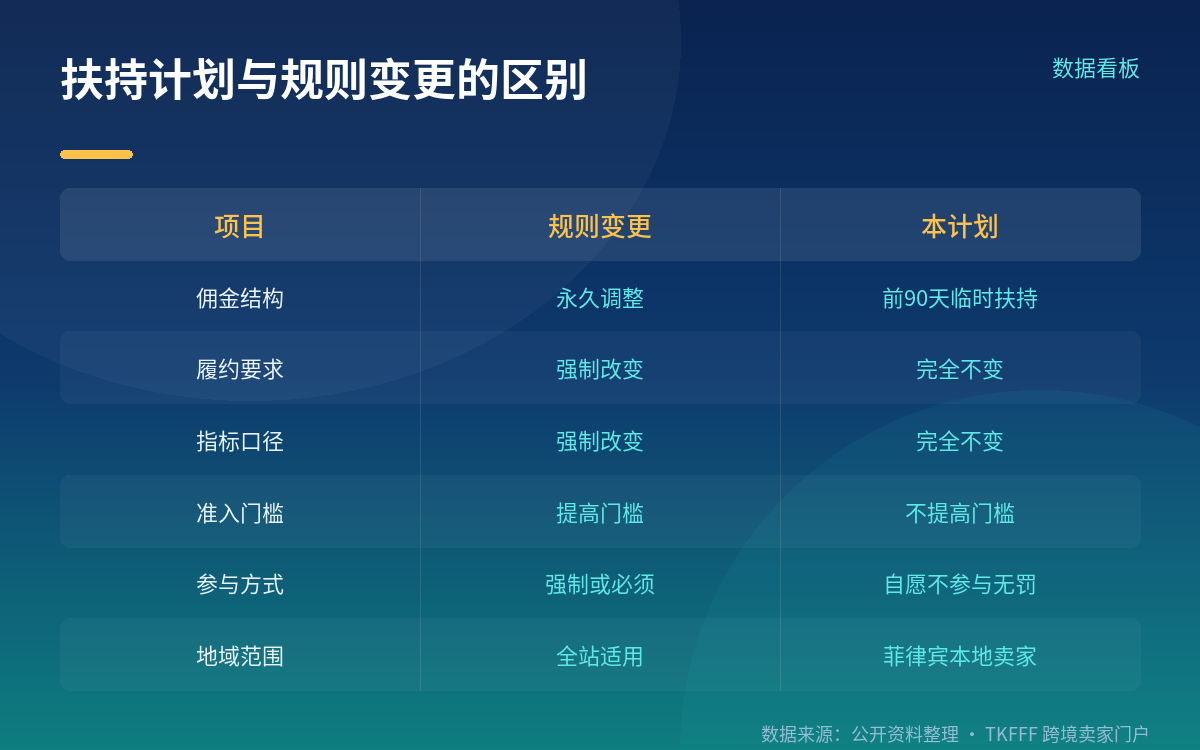 这是扶持计划,不是规则变更