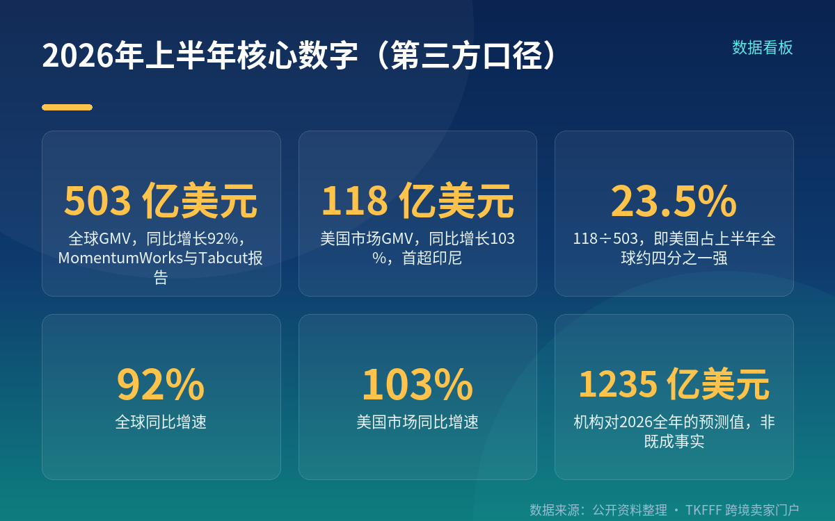 全球与美国:数字与交叉验证