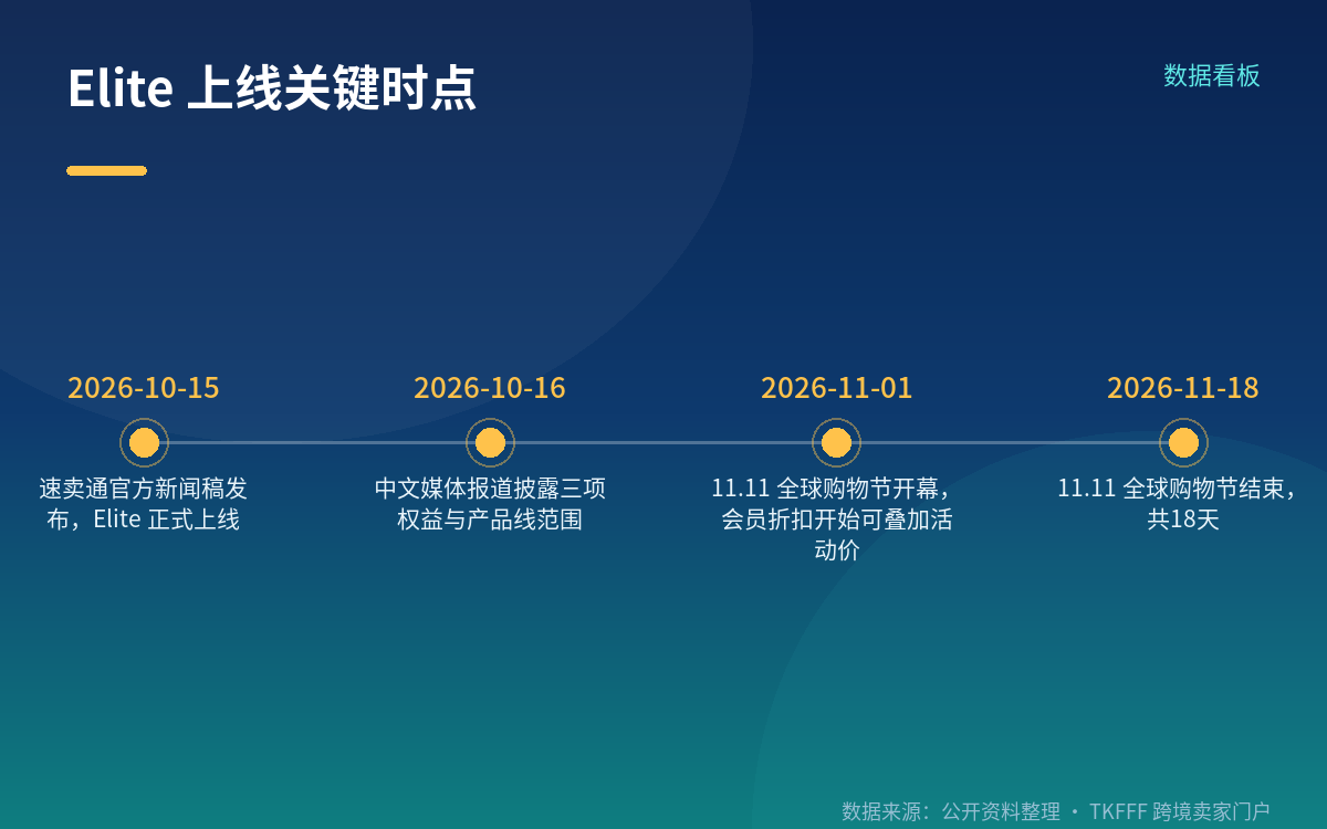 卖家侧:不需要报名,但折扣侵蚀是真实风险