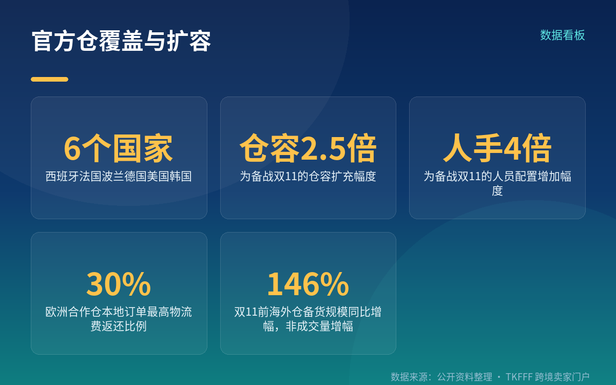 六国仓网与两项扩容