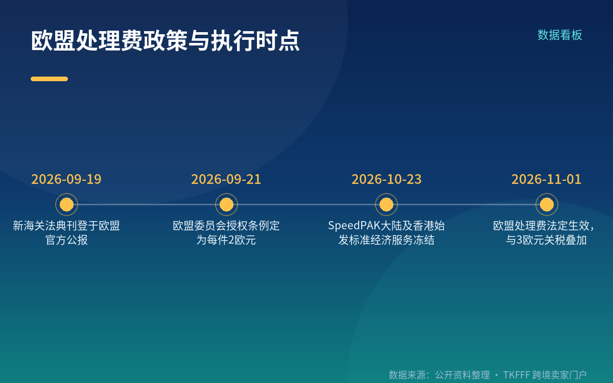 SpeedPAK 的执行安排:两个时点、一个口径