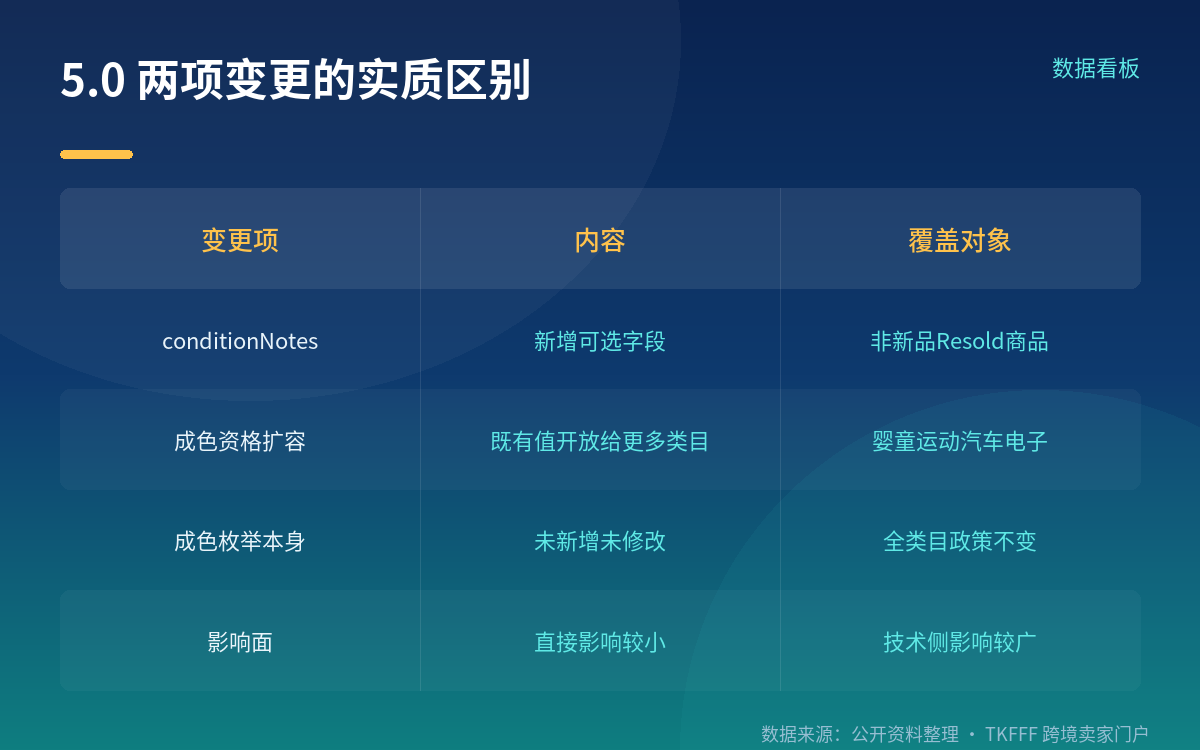 conditionNotes 字段本身：填什么、怎么填