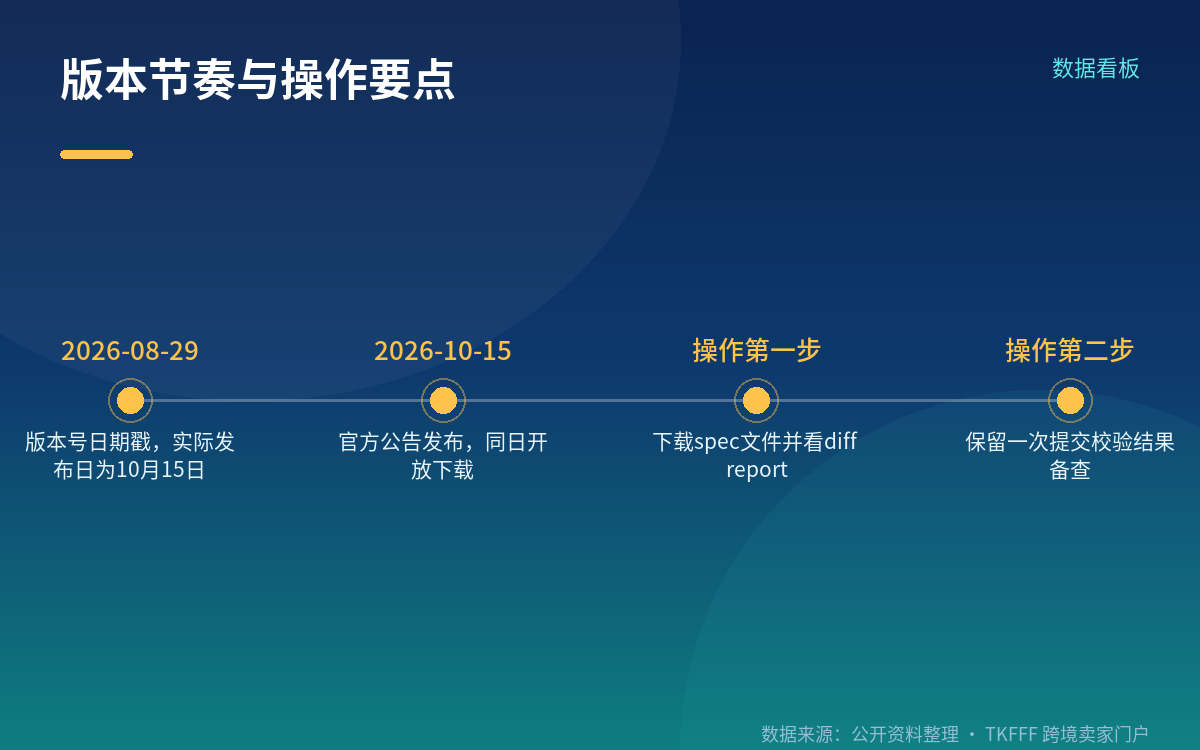 风险点：不是必填，但不迁移会有代价