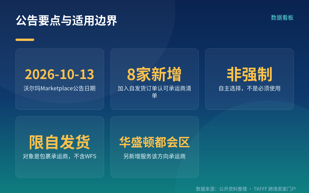 同期的另一条:迁移到 Simplified Shipping Settings 变简单了