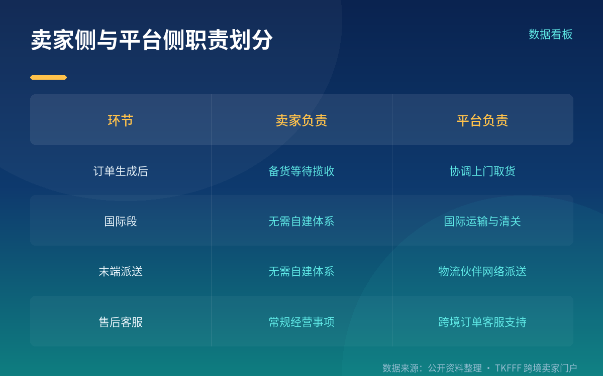 履约链路:卖家只需备货等揽收,其余平台协调