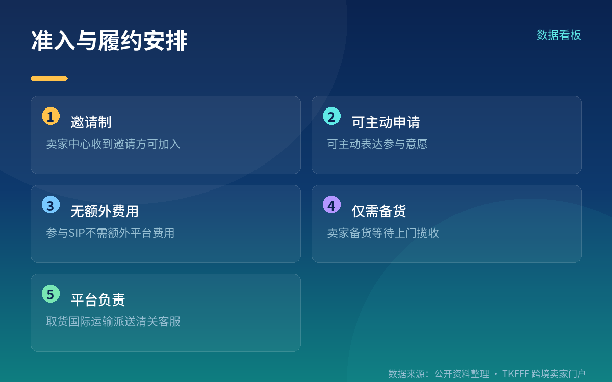 准入是邀请制,这是最容易漏掉的前提