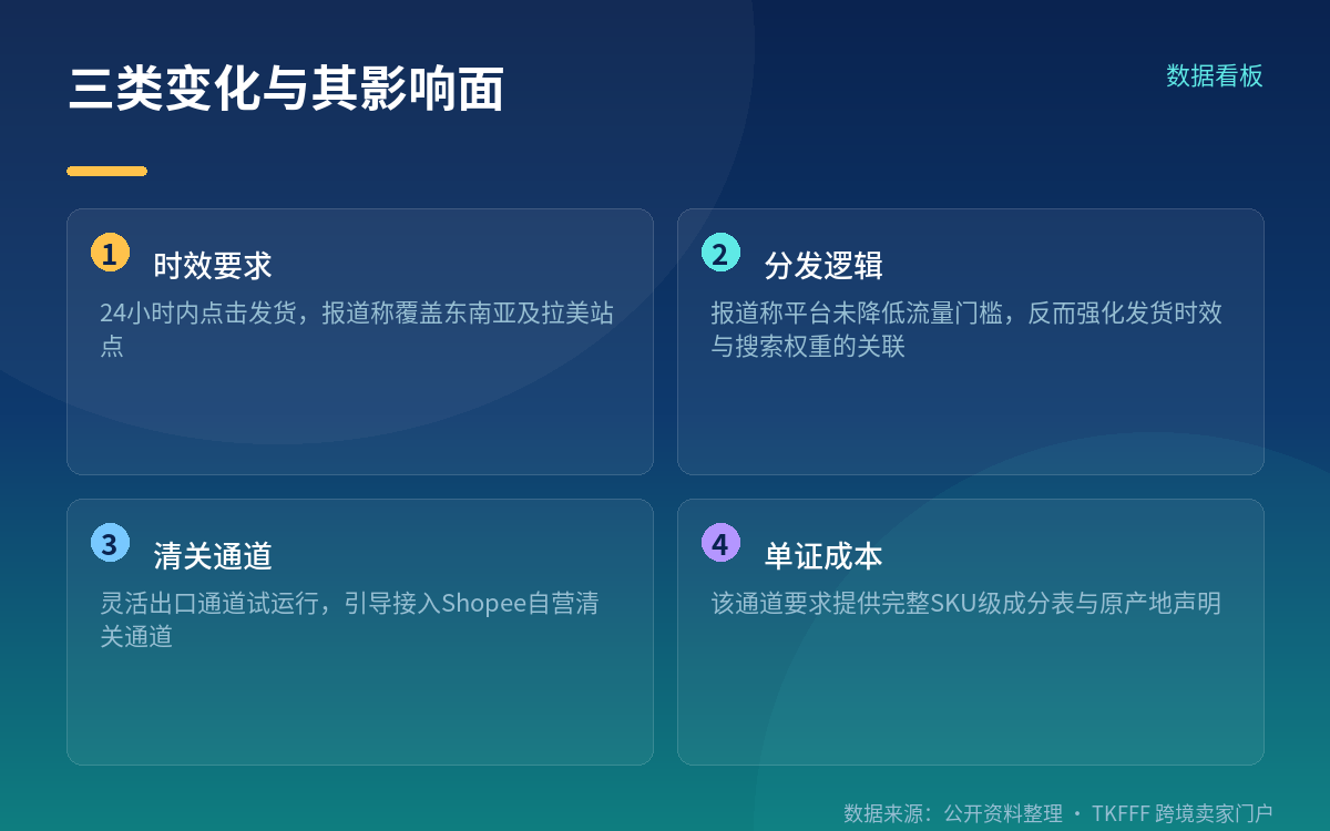 真正有信息量的一条:平台没降低门槛,反而在加权