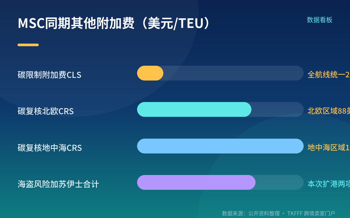 91 美元之外还有没有别的