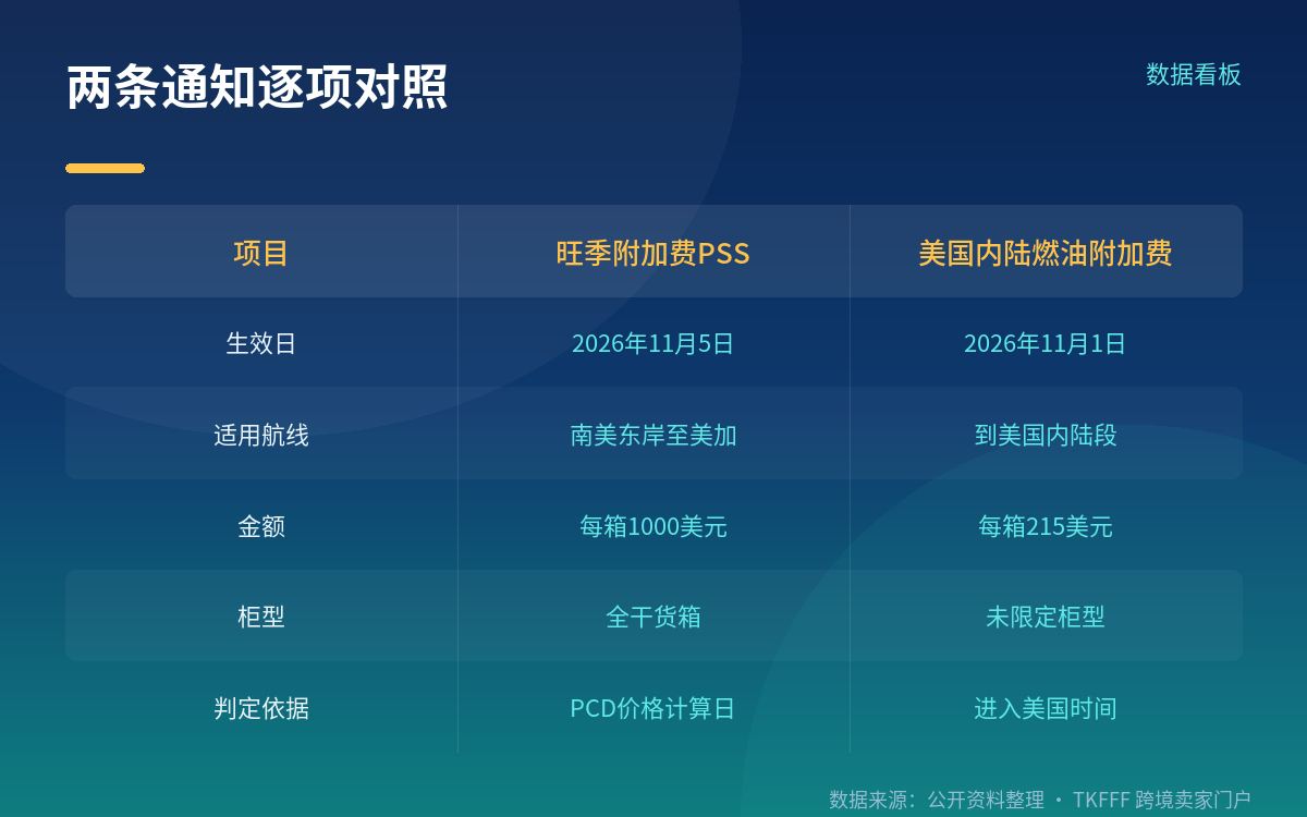 燃油附加费那条:11 月 1 日,140 涨 215