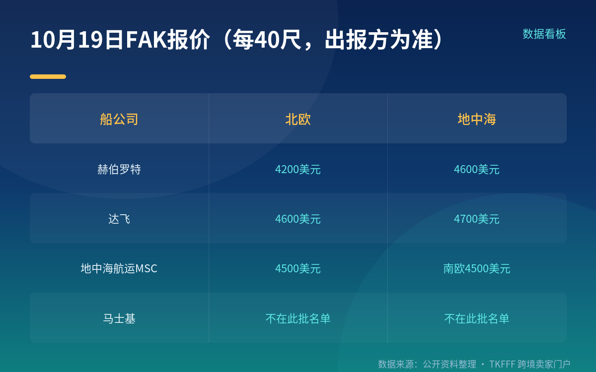 10 月 19 日 FAK 报价：三家船公司，出报方要看清