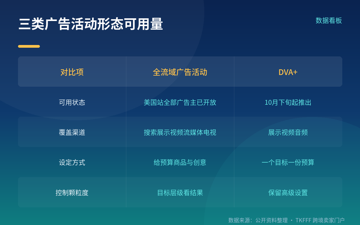 三种活动形态，能立刻用的是哪一个