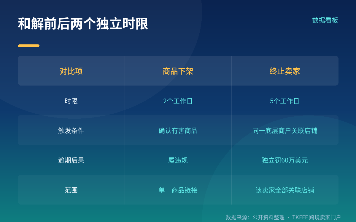 商品安全:年检、2 个工作日下架、5 个工作日终止卖家