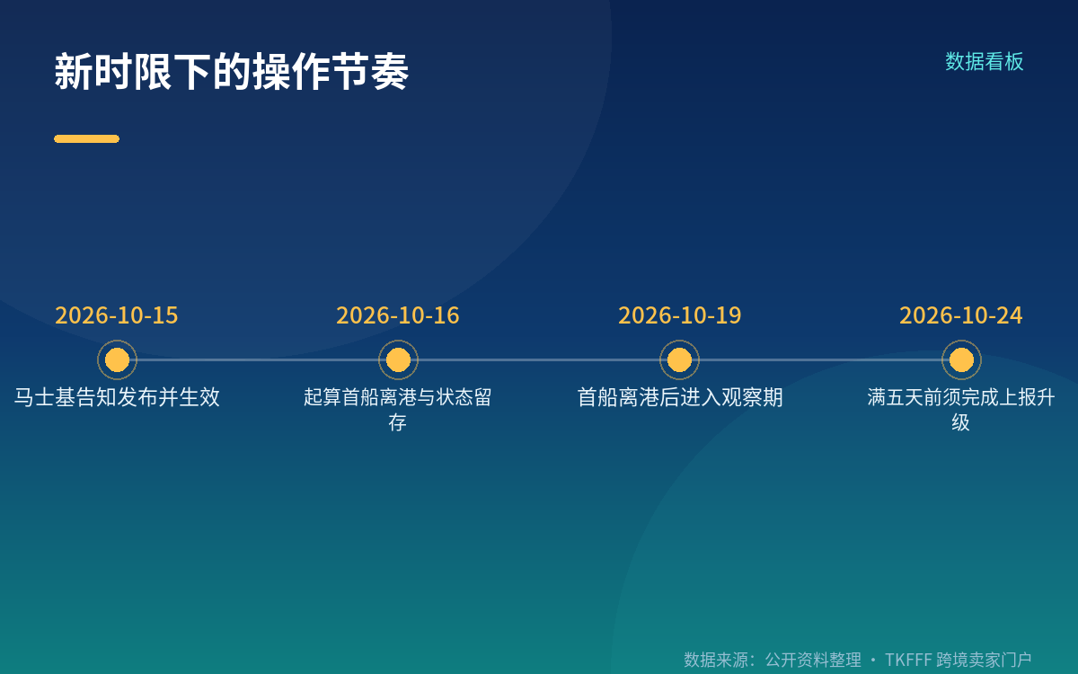 第 5 天之后要盯的四件事