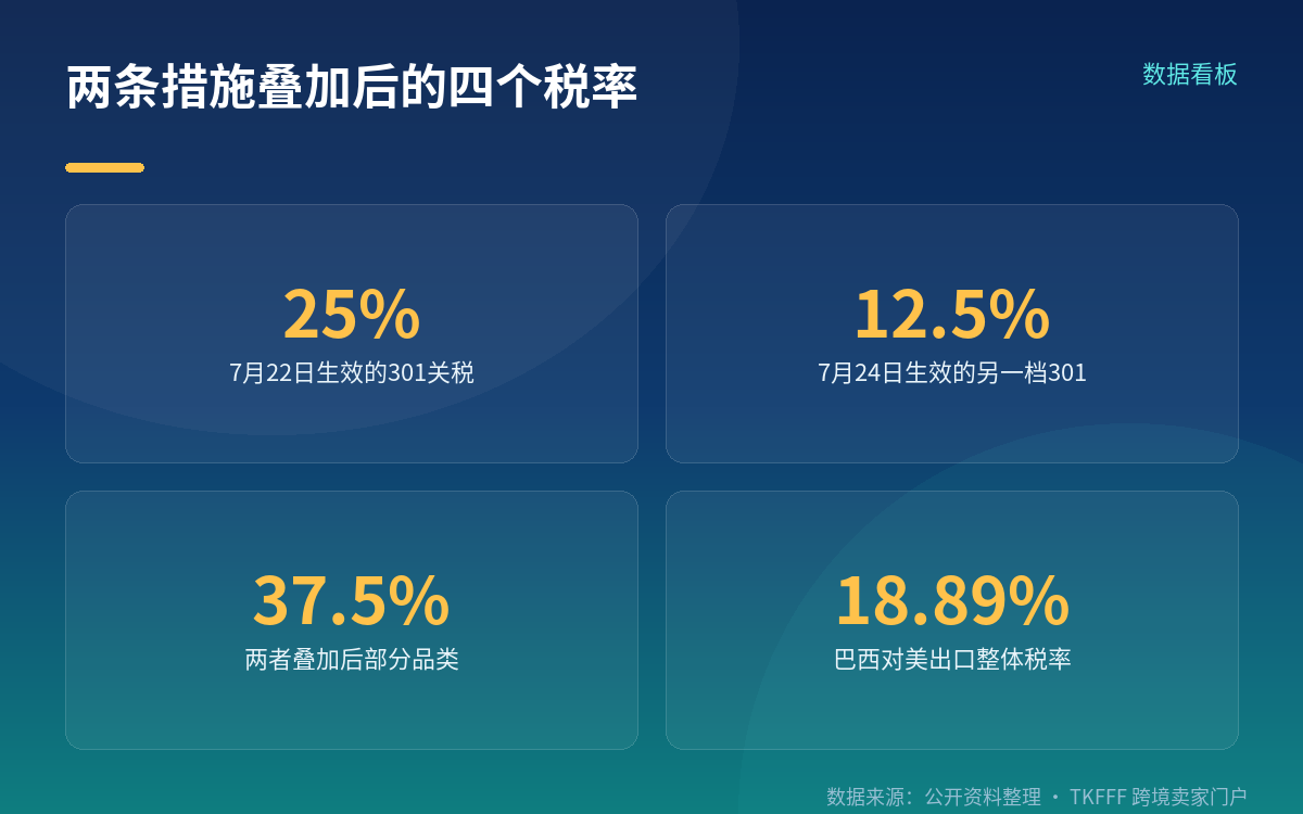 先纠正前提:25% 不是 10 月的新动作,而是 7 月 22 日已生效