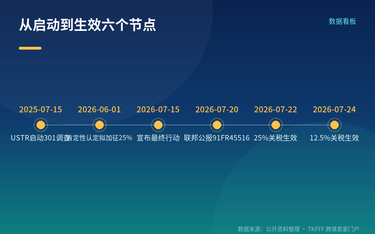 12.5% 是另一条独立措施,两条叠加才到 37.5%