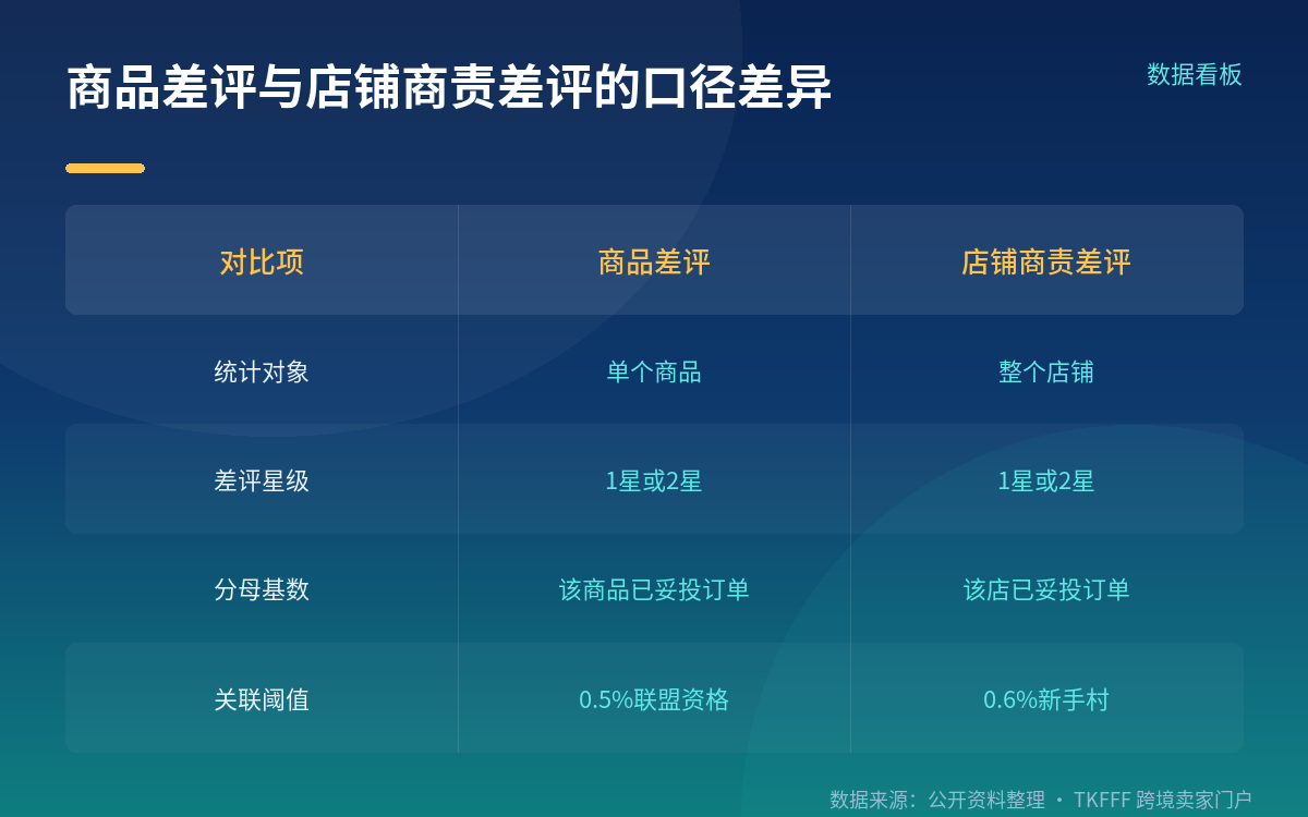 统计口径：30个日历日、按件按比例算