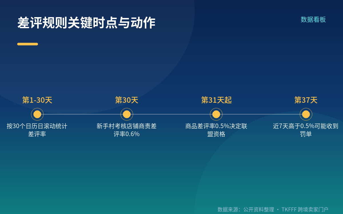 关键实操：低销量链接最容易顶破线