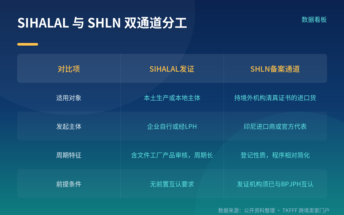双通道：SIHALAL 发证与 SHLN 备案