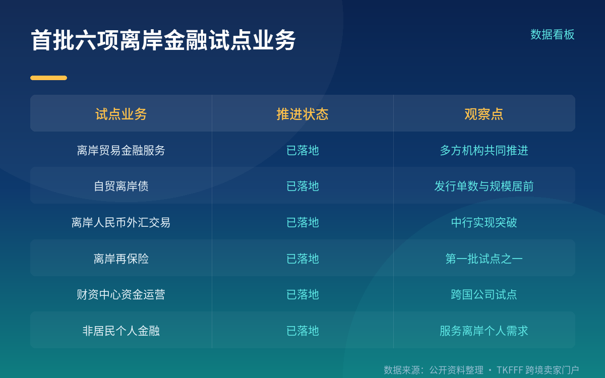 跨境人民币资金池：约 1600 余个